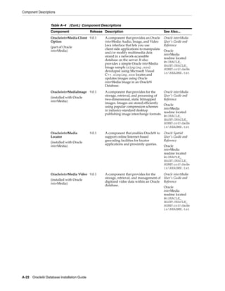 Component Descriptions
A-22 Oracle9i Database Installation Guide
OracleinterMediaClient
Option
(part of Oracle
interMedia)
9.0.1 A component that provides an Oracle
interMedia Audio, Image, and Video
Java interface that lets you use
client-side applications to manipulate
and/or modify multimedia data
stored in a network-accessible
database on the server. It also
provides a simple Oracle interMedia
Image sample (simpimg.exe)
developed using Microsoft Visual
C++. simpimg.exe locates and
updates images using Oracle
interMedia Image in an Oracle9i
Database.
Oracle interMedia
User's Guide and
Reference
Oracle
interMedia
readme located
in ORACLE_
BASEORACLE_
HOMEorddadm
inREADME.txt
OracleinterMediaImage
(installed with Oracle
interMedia)
9.0.1 A component that provides for the
storage, retrieval, and processing of
two-dimensional, static bitmapped
images. Images are stored efficiently
using popular compression schemes
in industry-standard desktop
publishing image interchange formats.
Oracle interMedia
User's Guide and
Reference
Oracle
interMedia
readme located
in ORACLE_
BASEORACLE_
HOMEorddadm
inREADME.txt
OracleinterMedia
Locator
(installed with Oracle
interMedia)
9.0.1 A component that enables Oracle9i to
support online Internet-based
geocoding facilities for locator
applications and proximity queries.
Oracle Spatial
User's Guide and
Reference
Oracle
interMedia
readme located
in ORACLE_
BASEORACLE_
HOMEorddadm
inREADME.txt
OracleinterMedia Video
(installed with Oracle
interMedia)
9.0.1 A component that provides for the
storage, retrieval, and management of
digitized video data within an Oracle
database.
Oracle interMedia
User's Guide and
Reference
Oracle
interMedia
readme located
in ORACLE_
BASEORACLE_
HOMEorddadm
inREADME.txt
Table A–4 (Cont.) Component Descriptions
Component Release Description See Also...
 
