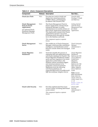 Component Descriptions
A-24 Oracle9i Database Installation Guide
Oracle Java Tools 9.0.1 Provides Java tools to build and
deploy Java stored procedures,
CORBA objects, and Enterprise
JavaBeans with Oracle9i JVM.
Oracle9i SQLJ
Developer's Guide
and Reference
Oracle Management
Pack for Oracle
Applications
(an optional Oracle
Enterprise Manager
Management Pack)
9.0.1 The Oracle Management Pack for
Oracle Applications extends Oracle
Enterprise Manager to enable
administrators to correlate all tiers of
their Oracle Applications deployment.
This deployment extends from Oracle
Applications-specific Concurrent
Processing down through the middle
tier to the database and node.
This component requires a separate
license.
Getting Started
with the Oracle
Management Pack
for Oracle
Applications
Oracle Management
Server
9.0.1 The middle tier of Oracle Enterprise
Manager, which provides centralized
intelligence and distributed control
between console clients and managed
nodes.
Oracle Enterprise
Manager
Administrator's
Guide
Oracle Migration
Workbench
2.0.1 Tools that simplify the process of
migrating data and applications from
non-Oracle databases to Oracle9i. The
Oracle Migration Workbench enables
quick and easy migration of an entire
application system (that is, the
database schema including triggers
and stored procedures) in an
integrated, visual environment.
Migrations from the following
non-Oracle databases are
supported:Microsoft AccessMicrosoft
SQL ServerSybase Adaptive Server
Oracle Migration
Workbench
Reference for MS
Access Reference
GuideOracle
Migration
Workbench
Reference for MS
SQL Server and
Sybase Adaptive
Server Reference
Guide
Note: Access
these documents
from ORACLE_
BASEORACLE_
HOMEOmwbDoc
s or
http://otn.or
acle.com/
Oracle Label Security 9.0.1 Provides sophisticated Fine Grain
Access Control, including label-based
access control.
This component requires a separate
license.
Oracle Label
Security
Administrator's
Guide
Table A–4 (Cont.) Component Descriptions
Component Release Description See Also...
 