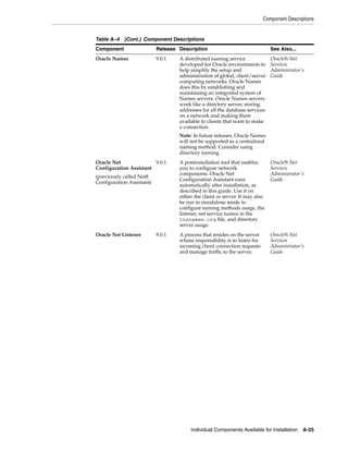 Component Descriptions
Individual Components Available for Installation A-25
Oracle Names 9.0.1 A distributed naming service
developed for Oracle environments to
help simplify the setup and
administration of global, client/server
computing networks. Oracle Names
does this by establishing and
maintaining an integrated system of
Names servers. Oracle Names servers
work like a directory server, storing
addresses for all the database services
on a network and making them
available to clients that want to make
a connection.
Note: In future releases, Oracle Names
will not be supported as a centralized
naming method. Consider using
directory naming.
Oracle9i Net
Services
Administrator's
Guide
Oracle Net
Configuration Assistant
(previously called Net8
Configuration Assistant)
9.0.1 A postinstallation tool that enables
you to configure network
components. Oracle Net
Configuration Assistant runs
automatically after installation, as
described in this guide. Use it on
either the client or server. It may also
be run in standalone mode to
configure naming methods usage, the
listener, net service names in the
tnsnames.ora file, and directory
server usage.
Oracle9i Net
Services
Administrator's
Guide
Oracle Net Listener 9.0.1 A process that resides on the server
whose responsibility is to listen for
incoming client connection requests
and manage traffic to the server.
Oracle9i Net
Services
Administrator's
Guide
Table A–4 (Cont.) Component Descriptions
Component Release Description See Also...
 