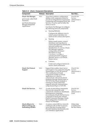 Component Descriptions
A-26 Oracle9i Database Installation Guide
Oracle Net Manager
(previously called Net8
Assistant)
(an Oracle Enterprise
Manager Integrated
Application)
9.0.1 A tool that combines configuration
abilities with component control to
provide an integrated environment for
configuring and managing Oracle Net
Services. It can be used on either the
client or server.
Use Oracle Net Manager to configure
the following network components:
■ Naming Methods
Configure the different ways in
which connect identifiers are
resolved into connect descriptors.
■ Naming
Define simple names, connect
identifiers, and map them to
connect descriptors to identify the
network location and
identification of a service. Oracle
Net Manager supports
configuration of connect
descriptors in local
tnsnames.ora files, a
centralized LDAP-compliant
directory server, or an Oracle
Names server.
■ Listeners
Create and configure listeners to
receive client connections.
Oracle9i Net
Services
Administrator's
Guide
Oracle Net Protocol
Support
9.0.1 Support that enables client/server
conversation over a network using the
Named Pipes or TCP/IP protocol.
This combination of Oracle
components enables an Oracle
application on a client to
communicate with remote Oracle
databases through Named Pipes or
TCP/IP (if the Oracle database is
running on a host system that
supports network communication
using Named Pipes or TCP/IP).
Oracle9i Net
Services
Administrator's
Guide
Oracle Net Services 9.0.1 A suite of networking components
that provide enterprise-wide
connectivity solutions in distributed,
heterogeneous computing
environments. Oracle Net Services is
comprised of Oracle Net, listener,
Oracle Connection Manager, Oracle
Net Configuration Assistant, and
Oracle Net Manager.
Oracle9i Net
Services
Administrator's
Guide
Oracle Objects for
Object Linking and
Embedding (OO4O)
9.0.1 A custom control (OCX or ActiveX)
combined with an OLE in-process
server that lets you plug native
Oracle9i Database functionality into
your Windows applications.
Online help
available from
the Start Menu.
Table A–4 (Cont.) Component Descriptions
Component Release Description See Also...
 