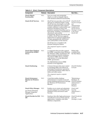 Component Descriptions
Individual Components Available for Installation A-27
Oracle Objects
Functionality
9.0.1 Lets you create and manipulate
objects, as well as integrate objects
with standard relational functionality.
-
Oracle OLAP Services 9.0.1 OLAP Services provides a Java OLAP
API and an analytical engine. Using
OLAP Services, developers can build
analytical applications that support
complex statistical, mathematical, and
financial calculations along with
predictive analytical functions such as
forecasting, modeling, consolidations,
allocations, and scenario
management. Because the OLAP API
is all Java, OLAP Services supports
deployment of analytical applications
to large, geographically distributed
user communities on the Internet.
OLAP Services is installed with
Oracle9i Enterprise Edition.
This component requires a separate
license.
Oracle9i OLAP
Services Concepts
and
Administration
GuideOracle9i
OLAP Services
Developer's Guide
to the Oracle
OLAP API
Oracle Open Database
Connectivity (ODBC)
Driver
9.0.1 A component that provides support
for ODBC connections from Windows
NT, Windows 2000, and Windows 98
client systems to Oracle9i databases.
The Oracle ODBC Driver complies
with Version 3.51 of the Microsoft
ODBC specification.
The SQLBulkOperations ODBC
function is not supported.
Online help
available from
the Start Menu.
Oracle Partitioning 9.0.1 A feature that provides more control
in managing tables and indexes by
directing all maintenance operations
to individual partitions rather than to
tables and index names.
This component requires a separate
license.
Oracle9i Database
Concepts
Oracle Performance
Monitor for Windows
NT
9.0.1 A tool that enables database
administrators to monitor local and
remote database performance through
the Windows NT Performance
Monitor.
"Monitoring a
Database" of
Oracle9i Database
Administrator's
Guide for
Windows
Oracle Policy Manager
(an Oracle Enterprise
Manager Integrated
Application)
9.0.1 Enables you to create and administer
security policies for a Virtual Private
Database (VPD) and Oracle Label
Security.
Oracle Label
Security
Administrator's
Guide
Oracle Provider for OLE
DB
9.0.1 Interfaces that offer high performance
and efficient access to Oracle data by
applications, compilers, and other
database components.
Oracle Provider for
OLE DB
Developer's Guide
Table A–4 (Cont.) Component Descriptions
Component Release Description See Also...
 
