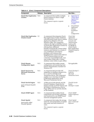Component Descriptions
A-28 Oracle9i Database Installation Guide
Oracle Real Application
Clusters
9.0.1 A component that enables multiple
Oracle instances to share a single
Oracle database.
This component requires a separate
license.
■ Appendix B,
"Oracle Real
Application
Clusters
Preinstallatio
n Tasks"
■ Oracle9i Real
Application
Clusters
Installation
and
Configuration
Oracle Real Application
Clusters Guard
3.2 A component that integrates Oracle
Real Application Clusters databases
with Microsoft Cluster Server clusters
deployed on Windows NT and
Windows 2000. This component
enhances the high availability features
of Oracle Real Application Clusters by
offering these additional
benefits:Automatically restarts failed
instances and listeners in a cluster, if
you wantDetects and resolves
problems with instances that
hangEliminates connect-time failover
TCP/IP timeout delays for new
connection requestsOptionally, runs
user-written scripts after a cluster
database comes online or goes offline
Oracle Real
Application
Clusters Guard
Concepts and
Administration
Guide on the
CD-ROM on
which Oracle
Real Application
Clusters Guard is
shipped
Oracle Remote
Configuration Agent
9.0.1 A component that enables remote
configuration and monitoring from
Oracle Administration Assistant for
Windows NT.
Not applicable
Oracle Services for
Microsoft Transaction
Server
9.0.1 A component that provides full
integration of database releases 8.0.6,
8.1.x, and 9.0 with Microsoft
Transaction Server. This component
enables you to develop and deploy
COM-based applications using
Microsoft Transaction Server.
Oracle Developer's
Guide for
Microsoft
Transaction Server
Oracle Servlet Engine
(part of Oracle Oracle9i
JVM)
9.0.1 A Web server built directly into the
Oracle9i Database. Oracle Servlet
Engine includes an HTTP listener and
the ability to distribute Java Server
Pages (JSPs) and run servlets directly
on the database.
Oracle9i Servlet
Engine
Developer's Guide
Oracle SNMP Agent 9.0.1 A component that enables Oracle
components to be located, identified,
and monitored by any SNMP-based
network management system.
Oracle SNMP
Support Reference
Guide
Oracle Spatial
(previously called
Oracle8i Spatial)
9.0.1 A component that makes the storage,
retrieval, and manipulation of spatial
data easier and more intuitive to
users.
This component requires a separate
license.
Oracle Spatial
User's Guide and
Reference
Table A–4 (Cont.) Component Descriptions
Component Release Description See Also...
 