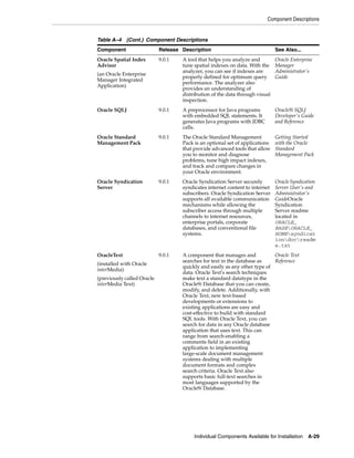 Component Descriptions
Individual Components Available for Installation A-29
Oracle Spatial Index
Advisor
(an Oracle Enterprise
Manager Integrated
Application)
9.0.1 A tool that helps you analyze and
tune spatial indexes on data. With the
analyzer, you can see if indexes are
properly defined for optimum query
performance. The analyzer also
provides an understanding of
distribution of the data through visual
inspection.
Oracle Enterprise
Manager
Administrator's
Guide
Oracle SQLJ 9.0.1 A preprocessor for Java programs
with embedded SQL statements. It
generates Java programs with JDBC
calls.
Oracle9i SQLJ
Developer's Guide
and Reference
Oracle Standard
Management Pack
9.0.1 The Oracle Standard Management
Pack is an optional set of applications
that provide advanced tools that allow
you to monitor and diagnose
problems, tune high impact indexes,
and track and compare changes in
your Oracle environment.
Getting Started
with the Oracle
Standard
Management Pack
Oracle Syndication
Server
9.0.1 Oracle Syndication Server securely
syndicates internet content to internet
subscribers. Oracle Syndication Server
supports all available communication
mechanisms while allowing the
subscriber access through multiple
channels to internet resources,
enterprise portals, corporate
databases, and conventional file
systems.
Oracle Syndication
Server User's and
Administrator's
GuideOracle
Syndication
Server readme
located in
ORACLE_
BASEORACLE_
HOMEsyndicat
iondocreadm
e.txt
OracleText
(installed with Oracle
interMedia)
(previously called Oracle
interMedia Text)
9.0.1 A component that manages and
searches for text in the database as
quickly and easily as any other type of
data. Oracle Text's search techniques
make text a standard datatype in the
Oracle9i Database that you can create,
modify, and delete. Additionally, with
Oracle Text, new text-based
developments or extensions to
existing applications are easy and
cost-effective to build with standard
SQL tools. With Oracle Text, you can
search for data in any Oracle database
application that uses text. This can
range from search-enabling a
comments field in an existing
application to implementing
large-scale document management
systems dealing with multiple
document formats and complex
search criteria. Oracle Text also
supports basic full-text searches in
most languages supported by the
Oracle9i Database.
Oracle Text
Reference
Table A–4 (Cont.) Component Descriptions
Component Release Description See Also...
 