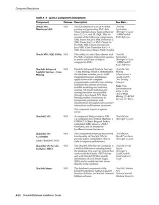 Component Descriptions
A-32 Oracle9i Database Installation Guide
Oracle XML
Developer's Kit
9.0.1 This kit consists of a set of APIs for
parsing and generating XML data.
These interfaces have been written for
Java, C, C++, and PL/SQL. This kit
consists of the following components:
XML Parser for Java XML Parser for C
XML Parser for C++ XML Parser for
PL/SQL XML Class Generator for
Java XML Class Generator for C++
XML Transviewer Beans XSQL Servlet
Oracle9i
Application
Developer's Guide
- XMLOracle9i
XML Reference
Oracle XML SQL Utility 9.0.1 This utility is a set of Java classes and
PL/SQL wrappers that permit queries
to return result sets or objects
wrapped in XML.
Oracle9i
Application
Developer's Guide
- XMLOracle9i
XML Reference
Oracle9i Advanced
Analytic Services - Data
Mining
9.0.1 Oracle9i Advanced Analytic Services
-- Data Mining, which is embedded in
the database, enables you to build
integrated business intelligence
applications with complete
programmatic control of data mining
functions that deliver powerful,
scalable modeling and real-time
scoring. All model-building and
scoring functions are accessible
through a Java-based API. Data
Mining enables e-businesses to
incorporate predictions and
classifications throughout all customer
interactions and business processes.
This component requires a separate
license.
Oracle9i Data
Mining
Administrator's
GuideOracle9i
Data Mining
Concepts
Note: This
documentation
ships on the
Oracle Data
Mining CD-ROM
in your CD Pack.
Oracle9i JVM 9.0.1 A component that provides a JDK
1.2-compliant Java Virtual Machine, a
CORBA 2.0 Object Request Broker,
embedded JDBC drivers, a SQLJ
translator, and an Enterprise
JavaBeans transaction server.
Oracle9i Java
Developer's Guide
Oracle9i JVM
Accelerator
(part of Oracle9i JVM)
9.0.1 This component enhances the current
functionality of Oracle9i JVM to
provide native compilation of Java
code to improve performance.
Oracle9i Java
Stored Procedures
Developer's Guide
Oracle9i JVM Servlet
Container (JSC)
9.0.1 The Oracle9i JVM Servlet Container is
a built-in Web server running inside
the database. It is a servlet runner that
works with the Oracle HTTP Server
and with Oracle9i JVM to enable
distribution of Java Server Pages
(JSPs) and to enable servlets to run
directly in the database.
Oracle9i Servlet
Engine
Developer's
GuideOracle9i
Java Developer's
Guide
Oracle9i Server 9.0.1 The database component of the
Oracle9i Enterprise Edition, Oracle9i
Standard Edition, or Oracle9i Personal
Edition software.
Oracle9i Database
New
FeaturesOracle9i
Database Concepts
Table A–4 (Cont.) Component Descriptions
Component Release Description See Also...
 