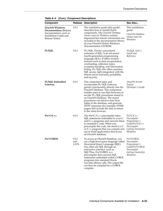 Component Descriptions
Individual Components Available for Installation A-33
Oracle9i Windows
Documentation (Release
documentation, such as
Installation Guide and
Release Notes)
9.0.1 The installation guide (this guide)
describes how to install Oracle
components. The Oracle9i Database
release notes for Windows contain
important last minute information not
included in the documentation library
of your Oracle9i Online Windows
Documentation CD-ROM.
This installation
guide
Oracle9i Database
release notes for
Windows
PL/SQL 9.0.1 PL/SQL, Oracle's procedural
extension of SQL, is an advanced
fourth-generation programming
language (4GL). It offers modern
features such as data encapsulation,
overloading, collection types,
exception handling, and information
hiding. PL/SQL also offers seamless
SQL access, tight integration with the
Oracle server and tools, portability,
and security.
PL/SQL User's
Guide and
Reference
PL/SQL Embedded
Gateway
9.0.1 This component takes and
incorporates PL/SQL Gateway
generic functionality directly into the
Oracle9i Database. This component
enables users to use their browsers to
invoke PL/SQL procedures stored in
an Oracle9i Database. The stored
procedures can retrieve data from
tables in the database, and generate
HTTP responses (for example, HTML
pages) that include the data to return
to the client browser.
Oracle9i Servlet
Engine
Developer's Guide
Pro*C/C++ 9.0.1 The Pro*C/C++ precompiler takes
SQL statements embedded in your C
and C++ programs and converts them
to standard C code. When you
precompile this code, the result is a C
or C++ program that you compile and
use to build applications that access
an Oracle9i database.
Pro*C/C++
Precompiler
Programmer's
GuidePro*C/C++
Precompiler
Getting Started for
Windows
Pro*COBOL 9.0.1
and
1.8.76
To access an Oracle9i Database, you
use a high-level query language called
Structured Query Language (SQL).
You often use SQL through an
interactive interface, such as
SQL*Plus. Pro*COBOL is a
precompiler that converts SQL
statements embedded within COBOL
programs into standard Oracle
run-time library calls. The output file
can then be compiled by a COBOL
compiler.
Pro*COBOL
Precompiler
Programmer's
GuidePro*COBOL
Precompiler
Getting Started for
Windows
Table A–4 (Cont.) Component Descriptions
Component Release Description See Also...
 