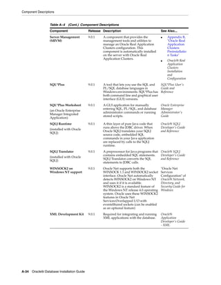 Component Descriptions
A-34 Oracle9i Database Installation Guide
Server Management
(SRVM)
9.0.1 A component that provides the
management tools and utilities to
manage an Oracle Real Application
Clusters configuration. This
component is automatically installed
on the server with Oracle Real
Application Clusters.
■ Appendix B,
"Oracle Real
Application
Clusters
Preinstallatio
n Tasks"
■ Oracle9i Real
Application
Clusters
Installation
and
Configuration
SQL*Plus 9.0.1 A tool that lets you use the SQL and
PL/SQL database languages in
Windows environments. SQL*Plus has
both command line and graphical user
interface (GUI) versions.
SQL*Plus User's
Guide and
Reference
SQL*Plus Worksheet
(an Oracle Enterprise
Manager Integrated
Application)
9.0.1 A GUI application for manually
entering SQL, PL/SQL, and database
administrator commands or running
stored scripts.
Oracle Enterprise
Manager
Administrator's
Guide
SQLJ Runtime
(installed with Oracle
SQLJ)
9.0.1 A thin layer of pure Java code that
runs above the JDBC driver. When
Oracle SQLJ translates your SQLJ
source code, embedded SQL
commands in your Java application
are replaced by calls to the SQLJ
runtime.
Oracle9i SQLJ
Developer's Guide
and Reference
SQLJ Translator
(installed with Oracle
SQLJ)
9.0.1 A preprocessor for Java programs that
contains embedded SQL statements.
SQLJ Translator converts the SQL
statements to JDBC calls.
Oracle9i SQLJ
Developer's Guide
and Reference
WINSOCK2 on
Windows NT support
9.0.1 Oracle Net supports both the
WINSOCK 1.1 and WINSOCK2 socket
interface. Oracle Net automatically
detects WINSOCK2 on Windows NT
and uses it if it is available.
WINSOCK2 is a standard feature of
the Windows NT release 4.0 operating
system. Oracle uses these WINSOCK2
features in Oracle Net
Services:Overlapped I/O with
eventsShared sockets (can be enabled
as an optional feature)
"Oracle Net
Services
Configuration" of
Oracle9i Network,
Directory, and
Security Guide for
Windows
XML Development Kit 9.0.1 Required for integrating and running
XML applications with the database.
Oracle9i
Application
Developer's Guide
- XML
Table A–4 (Cont.) Component Descriptions
Component Release Description See Also...
 