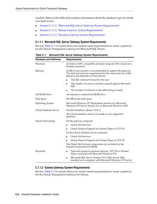System Requirements for Oracle Transparent Gateways
C-2 Oracle9i Database Installation Guide
vendors. Refer to the table that contains information about the database type for which
you need access:
■ Section C.1.1.1, "Microsoft SQL Server Gateway System Requirements"
■ Section C.1.1.2, "Sybase Gateway System Requirements"
■ Section C.1.1.3, "Teradata Gateway System Requirements"
C.1.1.1 Microsoft SQL Server Gateway System Requirements
Review Table C–1 to ensure that your system meets requirements to create a gateway
for the Oracle Transparent Gateway for Microsoft SQL Server.
C.1.1.2 Sybase Gateway System Requirements
Review Table C–2 to ensure that your system meets requirements to create a gateway
for the Oracle Transparent Gateway for Sybase.
Table C–1 Microsoft SQL Server Gateway System Requirements
Hardware and Software Requirements
Processor An Intel or 100% compatible personal computer (PC), based on a
Pentium processor
Memory 26 MB of real memory is recommended to support the gateway.
The total real memory requirement for the concurrent use of the
gateway also depends on these factors:
■ The SQL statement issued by the user
■ The number of cursors currently opened against Microsoft
SQL
■ The number of columns in the table being accessed
CD-ROM Drive An internal or external CD-ROM drive
Disk Space 200 MB of free disk space
Operating System Microsoft Windows NT Workstation Version 4.0, Microsoft
Windows NT Server Version 4.0, or Microsoft Windows 2000
Oracle Database Server Oracle9i Database release 1 (9.0.1)
The Oracle database server can reside on any supported
platform.
Oracle Networking On the gateway computer:
■ Oracle Net Services
■ Oracle Protocol Support for Named Pipes or TCP/IP
On the Oracle database server computer:
■ Oracle Net Services
■ Oracle Protocol Support for Named Pipes or TCP/IP
The Oracle Net Services components are included on the
Oracle9i component CD-ROM.
Microsoft ■ Network transport protocol software, TCP/IP or Named
Pipes, included with Microsoft Windows NT
■ Microsoft SQL Server Version 7.0 or SQL Server 2000,
installed on a computer with Microsoft Windows NT Server
 