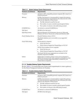 System Requirements for Oracle Transparent Gateways
Oracle Transparent Gateways C-3
C.1.1.3 Teradata Gateway System Requirements
Review Table C–3 to ensure that your system meets requirements to create a gateway
for the Oracle Transparent Gateway for Teradata.
Table C–2 Sybase Gateway System Requirements
Hardware and Software Requirements
Processor An Intel or 100% compatible personal computer (PC), based on a
Pentium processor
Memory 26 MB of real memory is recommended to support the gateway.
The total real memory requirement for the concurrent use of the
gateway also depends on these factors:
■ The SQL statement issued by the user
■ The number of cursors currently opened against Sybase
■ The number of columns in the table being accessed
CD-ROM Drive An internal or external CD-ROM drive
Disk Space 200 MB of free disk space
Operating System Microsoft Windows NT Workstation Version 4.0, Microsoft
Windows NT Server Version 4.0, or Microsoft Windows 2000
Oracle Database Server Oracle9i Database release 1 (9.0.1)
The Oracle database server can reside on any supported
platform.
Oracle Networking On the gateway computer:
■ Oracle Net Services
■ Oracle Protocol Support for Named Pipes or TCP/IP
On the Oracle database server computer:
■ Oracle Net Services
■ Oracle Protocol Support for Named Pipes or TCP/IP
The Oracle Net Services components are included on the
Oracle9i component CD-ROM.
Sybase Sybase Server or Client, version 11.9.2 or 12.0 is required. If
Sybase Server is not on the same computer as the gateway, then
the version of Sybase Open client library certified for your
Sybase Server is required.
Table C–3 Teradata Gateway System Requirements
Hardware and Software Requirements
Processor An Intel or 100% compatible personal computer (PC), based on a
Pentium processor
Memory 26 MB of real memory is recommended to support the gateway.
The total real memory requirement for the concurrent use of the
gateway also depends on these factors:
■ The SQL statement issued by the user
■ The number of cursors currently opened against Teradata
■ The number of columns in the table being accessed
CD-ROM Drive An internal or external CD-ROM drive
Disk Space 200 MB of free disk space
 