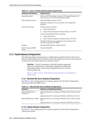 System Requirements for Oracle Transparent Gateways
C-4 Oracle9i Database Installation Guide
C.1.2 Tested Gateway Configurations
The following tables provide gateway configurations tested by Oracle at the time of
this document release. Oracle continues to provide support for the most recent releases
of Oracle and non-Oracle systems in a timely manner.
C.1.2.1 Microsoft SQL Server Gateway Configurations
See Table C–4 for configurations for creating a gateway for the Oracle Transparent
Gateway for Microsoft SQL Server.
C.1.2.2 Sybase Gateway Configurations
See Table C–5 for configurations for creating a gateway for the Oracle Transparent
Gateway for Sybase.
Operating System Windows NT Workstation Version 4.0, Microsoft Windows NT
Server Version 4.0, or Microsoft Windows 2000
Oracle Database Server Oracle9i Database release 1 (9.0.1)
The Oracle database server can reside on any supported
platform.
Oracle Networking On the gateway computer:
■ Oracle Net Services
■ Oracle Protocol Support for Named Pipes or TCP/IP
On the Oracle database server computer:
■ Oracle Net Services
■ Oracle Protocol Support for Named Pipes or TCP/IP
The Oracle Net Services components are included on the
Oracle9i component CD-ROM.
Teradata Teradata V2R.03.00.02 or V2R.04.00.0115
NCR's Teradata ODBC
Driver
Version 02.08.00.00
See Also: Oracle Corporation continually updates supported
gateway configurations. For the latest supported configuration
information, either contact Oracle Support Services or visit the
following Web site:
http://www.oracle.com/technology/products/gateways/i
ndex.html
Table C–4 Microsoft SQL Server Gateway Configurations
Database Gateway and Operating System
Microsoft SQL Server
Version 7.0
tg4msql release 9.0.1 running on Windows NT 4.0, Service Pack
6.0.a
tg4msql release 9.0.1 running on Windows 2000, Service Pack 2
Microsoft SQL Server 2000 tg4msql release 9.0.1 running on Windows NT 4.0, Service Pack
6.0.a
tg4msql release 9.0.1 running on Windows 2000, Service Pack 2
Table C–3 (Cont.) Teradata Gateway System Requirements
Hardware and Software Requirements
 
