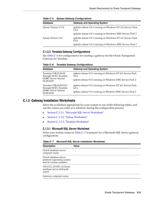System Requirements for Oracle Transparent Gateways
Oracle Transparent Gateways C-5
C.1.2.3 Teradata Gateway Configurations
See Table C–6 for configurations for creating a gateway for the Oracle Transparent
Gateway for Teradata.
C.1.3 Gateway Installation Worksheets
Select the worksheet appropriate for your system in one of the following tables, and
use the values you enter as a reference during the configuration process:
■ Section C.1.3.1, "Microsoft SQL Server Worksheet"
■ Section C.1.3.2, "Sybase Worksheet"
■ Section C.1.3.3, "Teradata Worksheet"
C.1.3.1 Microsoft SQL Server Worksheet
Enter your system values in Table C–7 to prepare for a Microsoft SQL Server gateway
configuration.
Table C–5 Sybase Gateway Configurations
Database Gateway and Operating System
Sybase Version 11.9.2 tg4sybs release 9.0.1 running on Windows NT 4.0, Service Pack
6.0.a
tg4sybs release 9.0.1 running on Windows 2000, Service Pack 2
Sybase Version 12.0 tg4sybs release 9.0.1 running on Windows NT 4.0, Service Pack
6.0.a
tg4sybs release 9.0.1 running on Windows 2000, Service Pack 2
Table C–6 Teradata Gateway Configurations
Database Gateway and Operating System
Teradata V2R.03.00.02
through NCR's Teradata
ODBC Driver Version
02.08.00.00
tg4tera release 9.0.1 running on Windows NT 4.0, Service Pack
6.0.a
tg4tera release 9.0.1 running on Windows 2000, Service Pack 2
Teradata V2R.04.00.0115
through NCR's Teradata
ODBC Driver Version
02.08.00.00
tg4tera release 9.0.1 running on Windows NT 4.0, Service Pack
6.0.a
tg4tera release 9.0.1 running on Windows 2000, Service Pack 2
Table C–7 Microsoft SQL Server Installation Worksheet
Description Value
Oracle database server
computer name
Oracle database server
platform (operating system
and its version number)
ORACLE_HOME of Oracle
database server (full path
name)
Gateway computer name
 