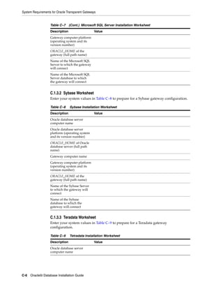 System Requirements for Oracle Transparent Gateways
C-6 Oracle9i Database Installation Guide
C.1.3.2 Sybase Worksheet
Enter your system values in Table C–8 to prepare for a Sybase gateway configuration.
C.1.3.3 Teradata Worksheet
Enter your system values in Table C–9 to prepare for a Teradata gateway
configuration.
Gateway computer platform
(operating system and its
version number)
ORACLE_HOME of the
gateway (full path name)
Name of the Microsoft SQL
Server to which the gateway
will connect
Name of the Microsoft SQL
Server database to which
the gateway will connect
Table C–8 Sybase Installation Worksheet
Description Value
Oracle database server
computer name
Oracle database server
platform (operating system
and its version number)
ORACLE_HOME of Oracle
database server (full path
name)
Gateway computer name
Gateway computer platform
(operating system and its
version number)
ORACLE_HOME of the
gateway (full path name)
Name of the Sybase Server
to which the gateway will
connect
Name of the Sybase
database to which the
gateway will connect
Table C–9 Tetradata Installation Worksheet
Description Value
Oracle database server
computer name
Table C–7 (Cont.) Microsoft SQL Server Installation Worksheet
Description Value
 