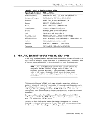 NLS_LANG Settings in MS-DOS Mode and Batch Mode
Globalization Support E-3
E.3 NLS_LANG Settings in MS-DOS Mode and Batch Mode
When using the Oracle Internet Directory command line tools and Oracle utilities such
as SQL*Plus, SQL Loader, Import, and Export in MS-DOS mode, the character set field
of the NLS_LANG parameter for the session must first be set to the correct value.
This is required because MS-DOS mode uses, with a few exceptions, a different
character set (or code-page) from Windows (ANSI code-page), and the default Oracle
home NLS_LANG parameter in the registry is always set to the appropriate Windows
code-page. If the NLS_LANG parameter for the MS-DOS mode session is not set
appropriately, error messages and data can be corrupted due to incorrect character set
conversion.
For Japanese, Korean, Simplified Chinese, and Traditional Chinese, the MS-DOS
code-page is identical to the ANSI code-page. In this case, there is no need to set the
NLS_LANG parameter in MS-DOS mode.
Similarly, in batch mode, set the correct character set value of the NLS_LANG by
inserting a SETNLS_LANG command at the start of the batch procedure, according to
the character set of the files to be processed in the procedure.
Portuguese (Brazil) BRAZILIAN PORTUGUESE_BRAZIL.WE8MSWIN1252
Portuguese (Portugal) PORTUGUESE_PORTUGAL.WE8MSWIN1252
Romanian ROMANIAN_ROMANIA.EE8MSWIN1250
Russian RUSSIAN_CIS.CL8MSWIN1251
Slovak SLOVAK_SLOVAKIA.EE8MSWIN1250
Spanish (Spain) SPANISH_SPAIN.WE8MSWIN1252
Swedish SWEDISH_SWEDEN.WE8MSWIN1252
Thai THAI_THAILAND.TH8TISASCII
Spanish (Mexico) MEXICAN SPANISH_MEXICO.WE8MSWIN1252
Spanish (Venezuela) LATIN AMERICAN SPANISH_VENEZUELA.WE8MSWIN1252
Turkish TURKISH_TURKEY.TR8MSWIN1254
Ukrainian UKRAINIAN_UKRAINE.CL8MSWIN1251
Vietnamese VIETNAMESE_VIETNAM.VN8MSWIN1258
Note: Oracle Internet Directory command line tools are run from the
computer's MS-DOS command prompt. You do not need a UNIX
emulation utility for Windows NT to run these tools. An emulation
utility is only required for running Oracle Internet Directory's shell
script tools. See Oracle Internet Directory Administrator's Guide for more
information.
Table E–1 (Cont.) NLS_LANG Parameter Values
Operating System Locale NLS_LANG Value
 
