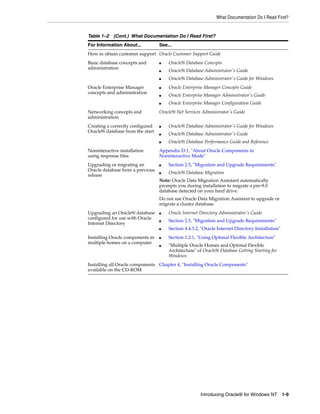 What Documentation Do I Read First?
Introducing Oracle9i for Windows NT 1-9
How to obtain customer support Oracle Customer Support Guide
Basic database concepts and
administration
■ Oracle9i Database Concepts
■ Oracle9i Database Administrator's Guide
■ Oracle9i Database Administrator's Guide for Windows
Oracle Enterprise Manager
concepts and administration
■ Oracle Enterprise Manager Concepts Guide
■ Oracle Enterprise Manager Administrator's Guide
■ Oracle Enterprise Manager Configuration Guide
Networking concepts and
administration
Oracle9i Net Services Administrator's Guide
Creating a correctly configured
Oracle9i database from the start
■ Oracle9i Database Administrator's Guide for Windows
■ Oracle9i Database Administrator's Guide
■ Oracle9i Database Performance Guide and Reference
Noninteractive installation
using response files
Appendix D.1, "About Oracle Components in
Noninteractive Mode"
Upgrading or migrating an
Oracle database from a previous
release
■ Section 2.5, "Migration and Upgrade Requirements"
■ Oracle9i Database Migration
Note: Oracle Data Migration Assistant automatically
prompts you during installation to migrate a pre-9.0
database detected on your hard drive.
Do not use Oracle Data Migration Assistant to upgrade or
migrate a cluster database.
Upgrading an Oracle9i database
configured for use with Oracle
Internet Directory
■ Oracle Internet Directory Administrator's Guide
■ Section 2.5, "Migration and Upgrade Requirements"
■ Section 4.4.3.2, "Oracle Internet Directory Installation"
Installing Oracle components in
multiple homes on a computer
■ Section 1.2.1, "Using Optimal Flexible Architecture"
■ "Multiple Oracle Homes and Optimal Flexible
Architecture" of Oracle9i Database Getting Starting for
Windows
Installing all Oracle components
available on the CD-ROM
Chapter 4, "Installing Oracle Components"
Table 1–2 (Cont.) What Documentation Do I Read First?
For Information About... See...
 