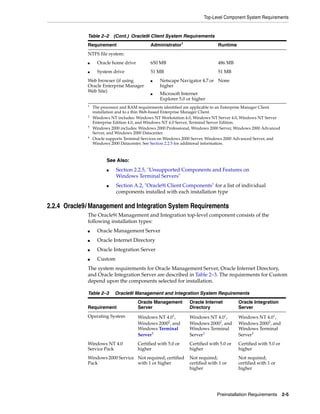 Top-Level Component System Requirements
Preinstallation Requirements 2-5
2.2.4 Oracle9i Management and Integration System Requirements
The Oracle9i Management and Integration top-level component consists of the
following installation types:
■ Oracle Management Server
■ Oracle Internet Directory
■ Oracle Integration Server
■ Custom
The system requirements for Oracle Management Server, Oracle Internet Directory,
and Oracle Integration Server are described in Table 2–3. The requirements for Custom
depend upon the components selected for installation.
NTFS file system:
■ Oracle home drive 650 MB 486 MB
■ System drive 51 MB 51 MB
Web browser (if using
Oracle Enterprise Manager
Web Site)
■ Netscape Navigator 4.7 or
higher
■ Microsoft Internet
Explorer 5.0 or higher
None
1
The processor and RAM requirements identified are applicable to an Enterprise Manager Client
installation and to a thin Web-based Enterprise Manager Client.
2
Windows NT includes: Windows NT Workstation 4.0, Windows NT Server 4.0, Windows NT Server
Enterprise Edition 4.0, and Windows NT 4.0 Server, Terminal Server Edition.
3
Windows 2000 includes: Windows 2000 Professional, Windows 2000 Server, Windows 2000 Advanced
Server, and Windows 2000 Datacenter.
4
Oracle supports Terminal Services on Windows 2000 Server, Windows 2000 Advanced Server, and
Windows 2000 Datacenter. See Section 2.2.5 for additional information.
See Also:
■ Section 2.2.5, "Unsupported Components and Features on
Windows Terminal Servers"
■ Section A.2, "Oracle9i Client Components" for a list of individual
components installed with each installation type
Table 2–3 Oracle9i Management and Integration System Requirements
Requirement
Oracle Management
Server
Oracle Internet
Directory
Oracle Integration
Server
Operating System Windows NT 4.01
,
Windows 20002
, and
Windows Terminal
Server3
Windows NT 4.01
,
Windows 20002
, and
Windows Terminal
Server3
Windows NT 4.01
,
Windows 20002
, and
Windows Terminal
Server3
Windows NT 4.0
Service Pack
Certified with 5.0 or
higher
Certified with 5.0 or
higher
Certified with 5.0 or
higher
Windows 2000 Service
Pack
Not required; certified
with 1 or higher
Not required;
certified with 1 or
higher
Not required;
certified with 1 or
higher
Table 2–2 (Cont.) Oracle9i Client System Requirements
Requirement Administrator1
Runtime
 
