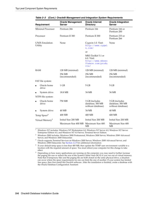 Top-Level Component System Requirements
2-6 Oracle9i Database Installation Guide
Minimal Processor Pentium 266 Pentium 166 Pentium 166 or
Pentium 200
Processor Pentium II 300 Pentium II 300 Pentium 233 or
Pentium 266
UNIX Emulation
Utility
None Cygwin 1.0. Visit:
http://www.cygwi
n.com/
or
MKS Toolkit 5.1 or
6.0. Visit:
http://www.mksso
ftware.com/produ
cts/
None
RAM 128 MB (minimal)
256 MB
(recommended)
128 MB (minimal)
256 MB
(recommended)
128 MB (minimal)
256 MB
(recommended)
FAT file system:
■ Oracle home
drive
1 GB 5 GB 5 GB
■ System drive 18.8 MB 34 MB 34 MB
NTFS file system:
■ Oracle home
drive
750 MB 3 GB (includes
database; 300 MB
without database)
3 GB (includes
database; 300 MB
without database)
■ System drive 40 MB 34 MB 40 MB
Temp Space4 400 MB 400 MB 400 MB
Virtual Memory5 Initial Size 200 MB
Maximum Size 400 MB
Initial Size 200 MB
Maximum Size 400
MB
Initial Size 200 MB
Maximum Size 400
MB
1
Windows NT includes: Windows NT Workstation 4.0, Windows NT Server 4.0, Windows NT Server
Enterprise Edition 4.0, and Windows NT 4.0 Server, Terminal Server Edition.
2
Windows 2000 includes: Windows 2000 Professional, Windows 2000 Server, Windows 2000 Advanced
Server, and Windows 2000 Datacenter.
3
Oracle supports Terminal Services on Windows 2000 Server, Windows 2000 Advanced Server, and
Windows 2000 Datacenter. See Section 2.2.5 for additional information.
4
If your default temp space is less than 400 MB, then update the TEMP user environment variable to a
location with the required amount of space. You must reboot your computer for this change to take
effect.
5
Depending on how many applications are running on the computer, you may need to further increase
the paging file size or reduce the size of the System Global Area (SGA) if you run out of virtual memory.
Note that if temporary files and the paging file are both stored on the same physical drive, a situation
can occur where the space requirements for one can limit the size of another. If your system has limited
free space, then first install the Oracle9i software. After the installation is finished, create a database with
the Oracle Database Configuration Assistant.
Table 2–3 (Cont.) Oracle9i Management and Integration System Requirements
Requirement
Oracle Management
Server
Oracle Internet
Directory
Oracle Integration
Server
 