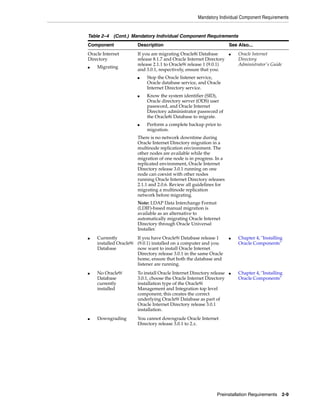 Mandatory Individual Component Requirements
Preinstallation Requirements 2-9
Oracle Internet
Directory
■ Migrating
If you are migrating Oracle8i Database
release 8.1.7 and Oracle Internet Directory
release 2.1.1 to Oracle9i release 1 (9.0.1)
and 3.0.1, respectively, ensure that you:
■ Stop the Oracle listener service,
Oracle database service, and Oracle
Internet Directory service.
■ Know the system identifier (SID),
Oracle directory server (ODS) user
password, and Oracle Internet
Directory administrator password of
the Oracle8i Database to migrate.
■ Perform a complete backup prior to
migration.
There is no network downtime during
Oracle Internet Directory migration in a
multinode replication environment. The
other nodes are available while the
migration of one node is in progress. In a
replicated environment, Oracle Internet
Directory release 3.0.1 running on one
node can coexist with other nodes
running Oracle Internet Directory releases
2.1.1 and 2.0.6. Review all guidelines for
migrating a multinode replication
network before migrating.
Note: LDAP Data Interchange Format
(LDIF)-based manual migration is
available as an alternative to
automatically migrating Oracle Internet
Directory through Oracle Universal
Installer.
■ Oracle Internet
Directory
Administrator's Guide
■ Currently
installed Oracle9i
Database
If you have Oracle9i Database release 1
(9.0.1) installed on a computer and you
now want to install Oracle Internet
Directory release 3.0.1 in the same Oracle
home, ensure that both the database and
listener are running.
■ Chapter 4, "Installing
Oracle Components"
■ No Oracle9i
Database
currently
installed
To install Oracle Internet Directory release
3.0.1, choose the Oracle Internet Directory
installation type of the Oracle9i
Management and Integration top level
component; this creates the correct
underlying Oracle9i Database as part of
Oracle Internet Directory release 3.0.1
installation.
■ Chapter 4, "Installing
Oracle Components"
■ Downgrading You cannot downgrade Oracle Internet
Directory release 3.0.1 to 2.x.
Table 2–4 (Cont.) Mandatory Individual Component Requirements
Component Description See Also...
 