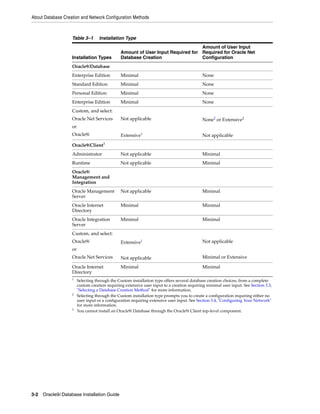 About Database Creation and Network Configuration Methods
3-2 Oracle9i Database Installation Guide
Table 3–1 Installation Type
Installation Types
Amount of User Input Required for
Database Creation
Amount of User Input
Required for Oracle Net
Configuration
Oracle9iDatabase
Enterprise Edition Minimal None
Standard Edition Minimal None
Personal Edition Minimal None
Enterprise Edition Minimal None
Custom, and select:
Oracle Net Services
or
Oracle9i
Not applicable
Extensive1
1
Selecting through the Custom installation type offers several database creation choices, from a complete
custom creation requiring extensive user input to a creation requiring minimal user input. See Section 3.3,
"Selecting a Database Creation Method" for more information.
None2
or Extensive2
Not applicable
2
Selecting through the Custom installation type prompts you to create a configuration requiring either no
user input or a configuration requiring extensive user input. See Section 3.4, "Configuring Your Network"
for more information.
Oracle9iClient3
3
You cannot install an Oracle9i Database through the Oracle9i Client top-level component.
Administrator Not applicable Minimal
Runtime Not applicable Minimal
Oracle9i
Management and
Integration
Oracle Management
Server
Not applicable Minimal
Oracle Internet
Directory
Minimal Minimal
Oracle Integration
Server
Minimal Minimal
Custom, and select:
Oracle9i
or
Oracle Net Services
Extensive1
Not applicable
Not applicable
Minimal or Extensive
Oracle Internet
Directory
Minimal Minimal
 