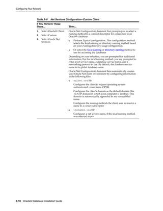 Configuring Your Network
3-10 Oracle9i Database Installation Guide
Table 3–9 Net Services Configuration--Custom Client
If You Perform These
Steps... Then...
1. Select Oracle9i Client.
2. Select Custom.
3. Select Oracle Net
Services.
Oracle Net Configuration Assistant first prompts you to select a
naming method to a connect descriptor for connection to an
Oracle9i database:
■ Perform Typical configuration. This configuration method
selects the local naming or directory naming method based
on your existing directory usage configuration.
■ Or select the local naming or directory naming method to
use for accessing the databases
Depending on your selection, you are prompted for additional
information. For the local naming method, you are prompted to
enter a net service name, a database service name, and a
networking protocol to use. By default, the database service
name is its global database name.
Oracle Net Configuration Assistant then automatically creates
your Oracle Net client environment by configuring information
in the following files:
■ sqlnet.ora file
Configures the client to request operating system
authenticated connections (OPS$)
Configures the client's domain as the default domain (the
TCP/IP domain in which your computer is located). This
domain is automatically appended to any unqualified
name.
Configures the naming methods the client uses to resolve a
name to a connect descriptor
■ tnsnames.ora file
Configures a net service name, if the local naming method
was selected above
 