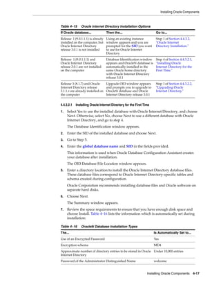 Installing Oracle Components
Installing Oracle Components 4-17
4.4.3.2.1 Installing Oracle Internet Directory for the First Time
1. Select Yes to use the installed database with Oracle Internet Directory, and choose
Next. Otherwise, select No, choose Next to use a different database with Oracle
Internet Directory, and go to step 4.
The Database Identification window appears.
2. Enter the SID of the installed database and choose Next.
3. Go to Step 5.
4. Enter the global database name and SID in the fields provided.
This information is used when Oracle Database Configuration Assistant creates
your database after installation.
The OID Database File Location window appears.
5. Enter a directory location to install the Oracle Internet Directory database files.
These database files correspond to Oracle Internet Directory-specific tables and
schema created during configuration.
Oracle Corporation recommends installing database files and Oracle software on
separate hard disks.
6. Choose Next.
The Summary window appears.
7. Review the space requirements to ensure that you have enough disk space and
choose Install. Table 4–16 lists the information which is automatically set during
installation:
Table 4–15 Oracle Internet Directory Installation Options
If Oracle database... Then the... Go to...
Release 1 (9.0.1.1.1) is already
installed on the computer, but
Oracle Internet Directory
release 3.0.1 is not installed
Using an existing instance
window appears and you are
prompted for the SID you want
to use for Oracle Internet
Directory
Step 1 of Section 4.4.3.2,
"Oracle Internet
Directory Installation."
Release 1 (9.0.1.1.1) and
Oracle Internet Directory
release 3.0.1 are not installed
on the computer
Database Identification window
appears and Oracle9i database is
automatically installed in the
same Oracle home directory
with Oracle Internet Directory
release 3.0.1
Step 4 of Section 4.4.3.2.1,
"Installing Oracle
Internet Directory for the
First Time."
Release 3 (8.1.7) and Oracle
Internet Directory release
2.1.1.x are already installed on
the computer
Upgrade OID window appears
and prompts you to upgrade to
Oracle9i database and Oracle
Internet Directory release 3.0.1
Step 1 of Section 4.4.3.2.2,
"Upgrading Oracle
Internet Directory."
Table 4–16 Oracle9i Database Installation Types
The... Is Automatically Set to...
Use of an Encrypted Password Yes
Encryption schema MD4
Approximate number of directory entries to be stored in Oracle
Internet Directory
Under 10,000 entries
Password of the Administrator Distinguished Name welcome
 