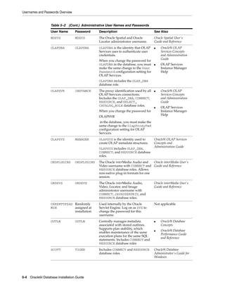 Usernames and Passwords Overview
5-4 Oracle9i Database Installation Guide
MDSYS MDSYS The Oracle Spatial and Oracle
Locator administrator username.
Oracle Spatial User's
Guide and Reference
OLAPDBA OLAPDBA OLAPDBA is the identity that OLAP
Services uses to authenticate user
credentials.
When you change the password for
OLAPDBA in the database, you must
make the same change to the User
Password configuration setting for
OLAP Services.
OLAPDBA includes the OLAP_DBA
database role.
■ Oracle9i OLAP
Services Concepts
and Administration
Guide
■ OLAP Services
Instance Manager
Help
OLAPSVR INSTANCE The proxy identification used by all
OLAP Services connections.
Includes the OLAP_DBA, CONNECT,
RESOURCE, and SELECT_
CATALOG_ROLE database roles.
When you change the password for
OLAPSVR
in the database, you must make the
same change to the OlapProxyPwd
configuration setting for OLAP
Services.
■ Oracle9i OLAP
Services Concepts
and Administration
Guide
■ OLAP Services
Instance Manager
Help
OLAPSYS MANAGER OLAPSYS is the identity used to
create OLAP metadata structures.
OLAPSYS includes OLAP_DBA,
CONNECT, and RESOURCE database
roles.
Oracle9i OLAP Services
Concepts and
Administration Guide
ORDPLUGINS ORDPLUGINS The Oracle interMedia Audio and
Video username with CONNECT and
RESOURCE database roles. Allows
non-native plug-in formats for one
session.
Oracle interMedia User's
Guide and Reference
ORDSYS ORDSYS The Oracle interMedia Audio,
Video, Locator, and Image
administrator username with
CONNECT, JAVAUSERPRIV, and
RESOURCE database roles.
Oracle interMedia User's
Guide and Reference
OSE$HTTP$AD
MIN
Randomly
assigned at
installation
Used internally by the Oracle
Servlet Engine. Log on as SYS to
change the password for this
username.
Not applicable
OUTLN OUTLN Centrally manages metadata
associated with stored outlines.
Supports plan stability, which
enables maintenance of the same
execution plans for the same SQL
statements. Includes CONNECT and
RESOURCE database roles
■ Oracle9i Database
Concepts
■ Oracle9i Database
Performance Guide
and Reference
SCOTT TIGER Includes CONNECT and RESOURCE
database roles.
Oracle9i Database
Administrator's Guide for
Windows
Table 5–2 (Cont.) Administrative User Names and Passwords
User Name Password Description See Also
 