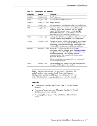 Tablespaces and Datafiles Overview
Reviewing Your Installed Starter Database Contents 5-7
Table 5–3 Tablespaces and Datafiles
Tablespace Datafile Contains...
CWMLITE CWMLITE.DBF OLAP tablespace
DRSYS drsys01.dbf Oracle Text-related Schema objects.
EXAMPLE EXAMPLE01.DBF Sample Schema
INDX indx01.dbf Indexes associated with the data in the USERS tablespace.
TEMP temp01.dbf Temporary tables and/or indexes created during the
processing of your SQL statement. You may need to
expand this tablespace if you are executing a SQL
statement that involves a lot of sorting, such as the
constructs GROUP BY, ORDER BY, or DISTINCT.
TOOLS tools01.dbf Nothing. This datafile is created for use if the user wants
to install any third-party or Oracle tools/components.
SYSTEM system01.dbf The data dictionary, including definitions of tables, views,
and stored procedures needed by the Oracle9i Database.
Information in this area is maintained automatically. The
SYSTEM tablespace is present in all Oracle databases.
UNDOTBS UNDOTBS01.DBF A dedicated tablespaces that stores only undo
information when the database is run in automatic undo
management mode. An undo tablespace contains one or
more undo segments. Undo segments maintain
transaction history that is used to roll back, or undo,
changes to the database.
All starter databases are configured to run in automatic
undo management mode.
USERS users01.dbf Your application data. As you create and enter data into
tables, you fill this space with your data.
Note: If you choose to create a new repository and accept the
default settings when running Oracle Enterprise Manager
Configuration Assistant, a tablespace named OEM_REPOSITORY
and a datafile named oem_repository.ora are also created.
See Also:
■ "Tablespaces, Datafiles, and Control Files" of Oracle9i Database
Concepts
■ "Managing Tablespaces" and "Managing Datafiles" of Oracle9i
Database Administrator's Guide
■ "Managing Undo Space" of Oracle9i Database Administrator's
Guide
 