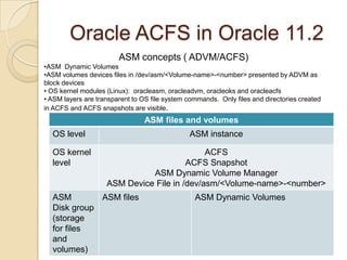 Oracle ACFS in Oracle 11.2ASM concepts ( ADVM/ACFS) ASM  Dynamic Volumes