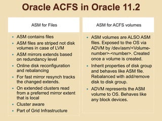 ASM volumes devices files in /dev/asm/<Volume-name>-<number> presented by ADVM as block devices 