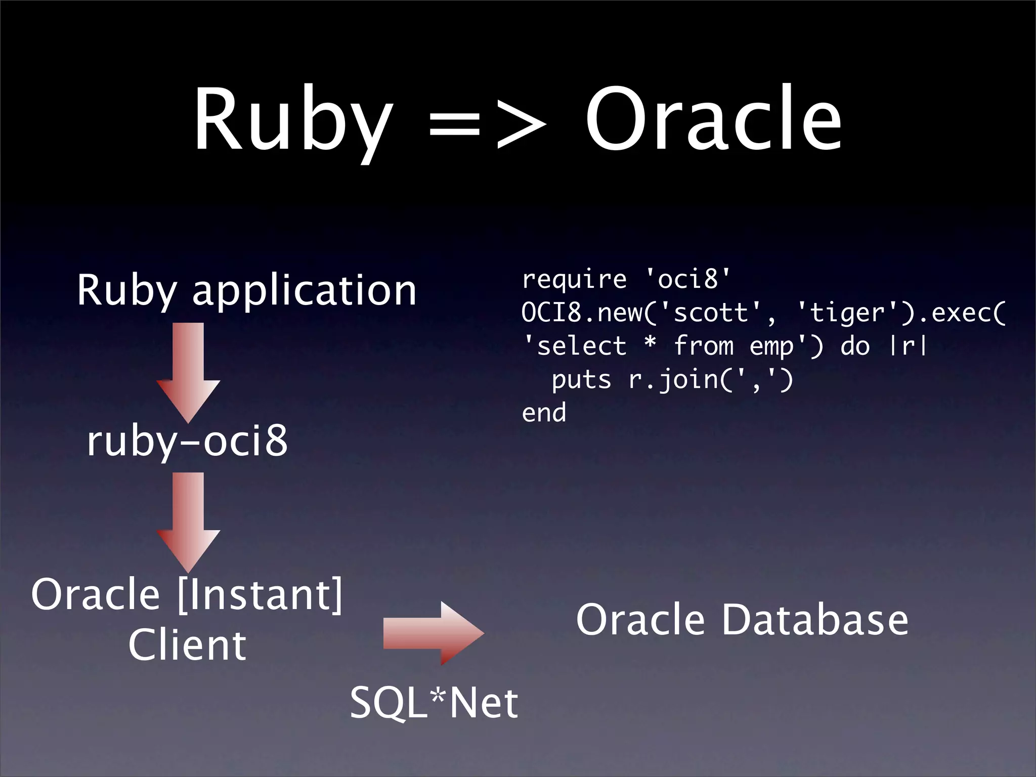 Ruby => Oracle
                             require 'oci8'
  Ruby application           OCI8.new('scott', 'tiger').exec(
                             'select * from emp') do |r|
                               puts r.join(',')
                             end
  ruby-oci8


Oracle [Instant]
                                Oracle Database
    Client
                   SQL*Net
 