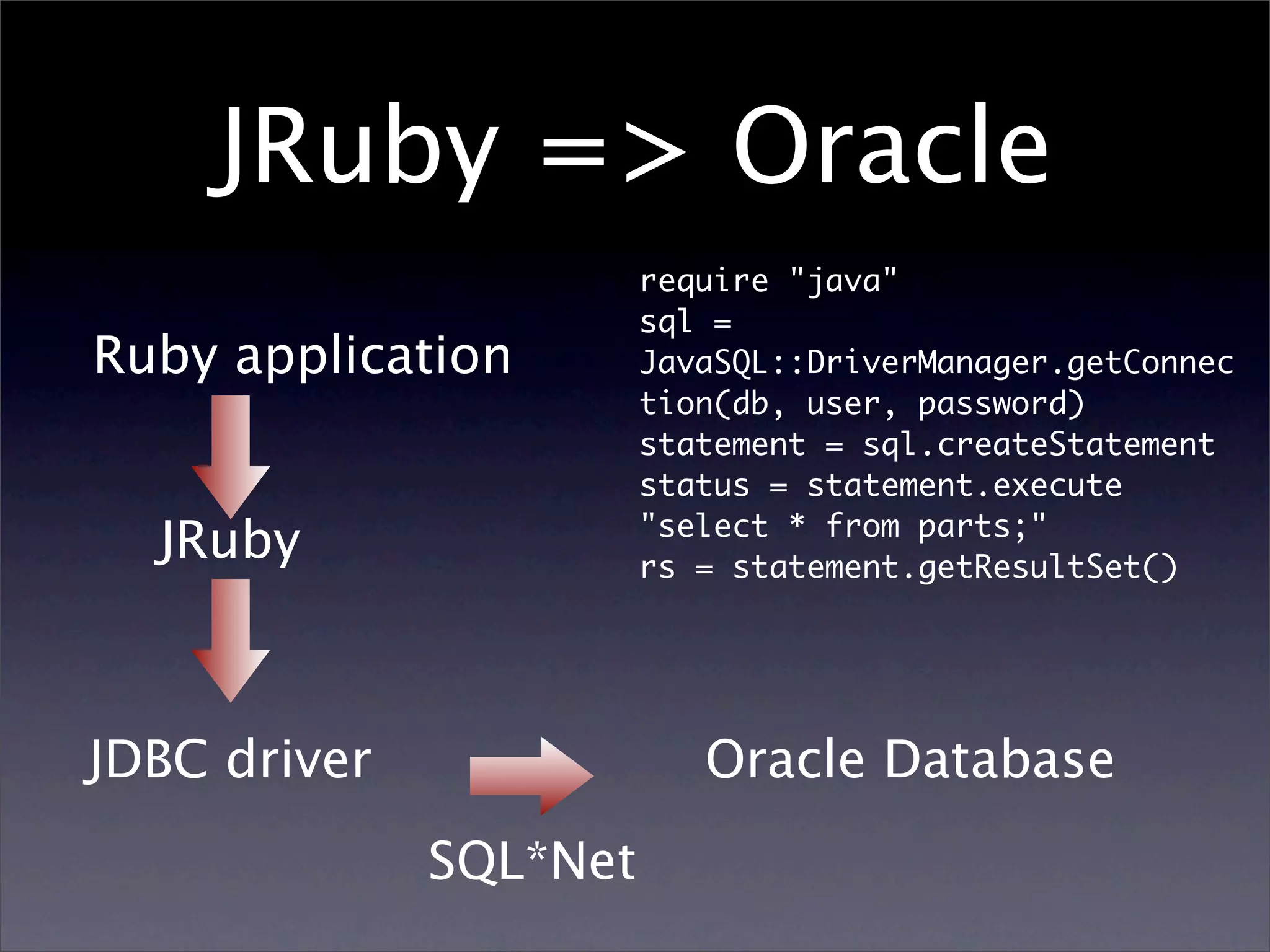 JRuby => Oracle
                        require "java"
                        sql =
Ruby application        JavaSQL::DriverManager.getConnec
                        tion(db, user, password)
                        statement = sql.createStatement
                        status = statement.execute
                        "select * from parts;"
  JRuby                 rs = statement.getResultSet()




JDBC driver                Oracle Database
              SQL*Net
 