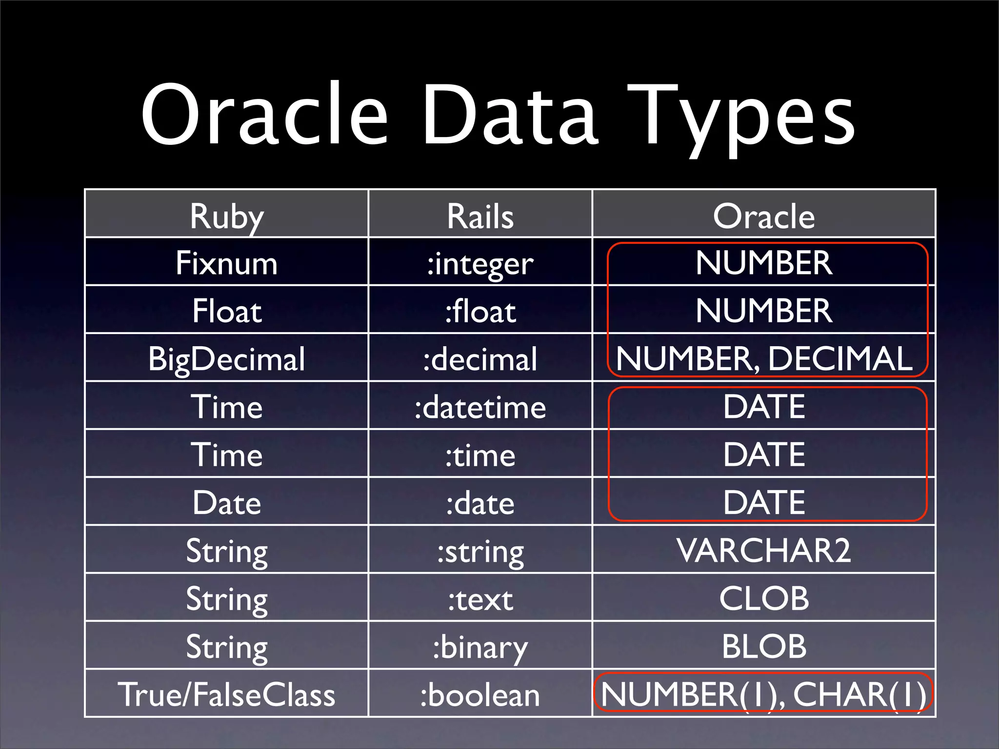 Oracle Data Types
    Ruby            Rails             Oracle
    Fixnum          :integer        NUMBER
     Float             :ﬂoat        NUMBER
  BigDecimal       :decimal      NUMBER, DECIMAL
     Time         :datetime          DATE
     Time              :time         DATE
     Date              :date         DATE
     String           :string      VARCHAR2
     String            :text         CLOB
     String          :binary         BLOB
True/FalseClass    :boolean     NUMBER(1), CHAR(1)
 