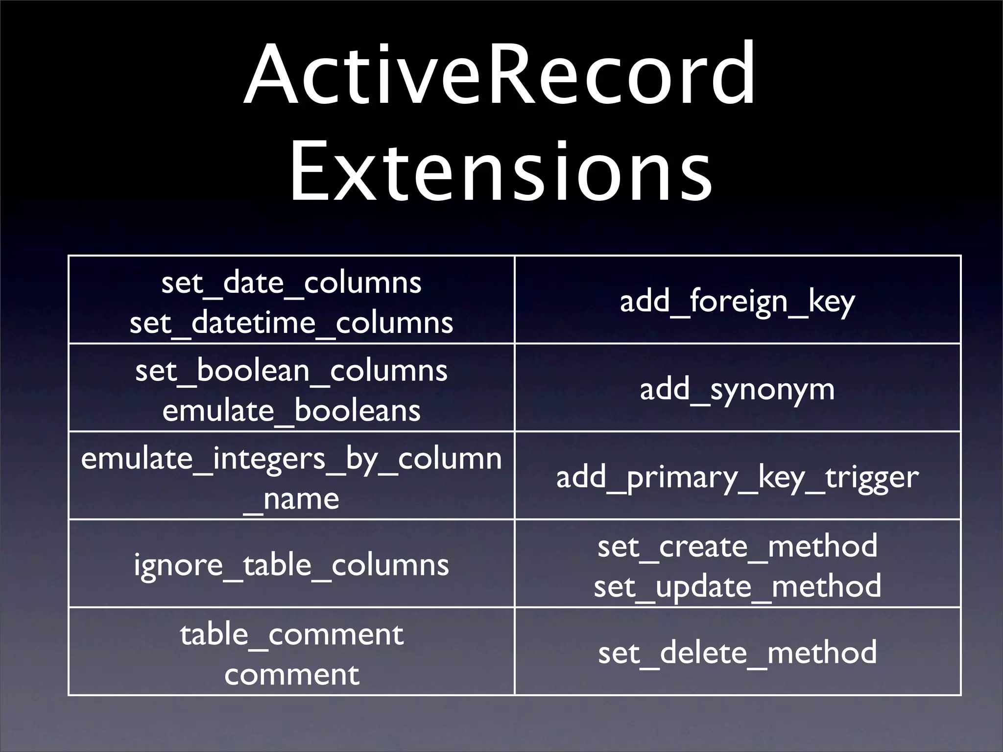 ActiveRecord
          Extensions
     set_date_columns
                                 add_foreign_key
  set_datetime_columns
   set_boolean_columns
                                  add_synonym
     emulate_booleans
emulate_integers_by_column
                             add_primary_key_trigger
          _name
                               set_create_method
   ignore_table_columns
                               set_update_method
      table_comment
                               set_delete_method
         comment
 