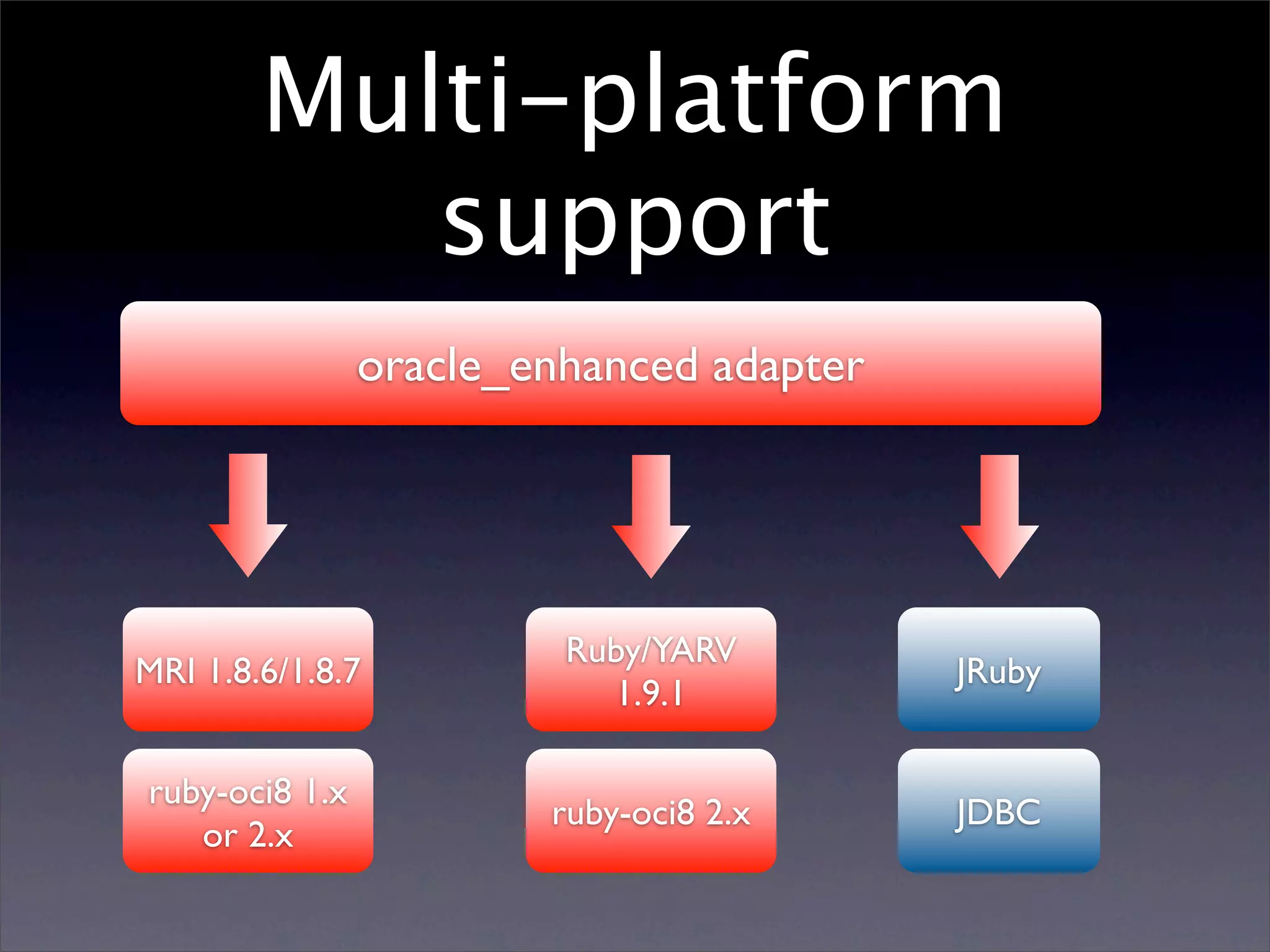 Multi-platform
           support
                oracle_enhanced adapter




                         Ruby/YARV
MRI 1.8.6/1.8.7                           JRuby
                           1.9.1

ruby-oci8 1.x
                        ruby-oci8 2.x     JDBC
   or 2.x
 
