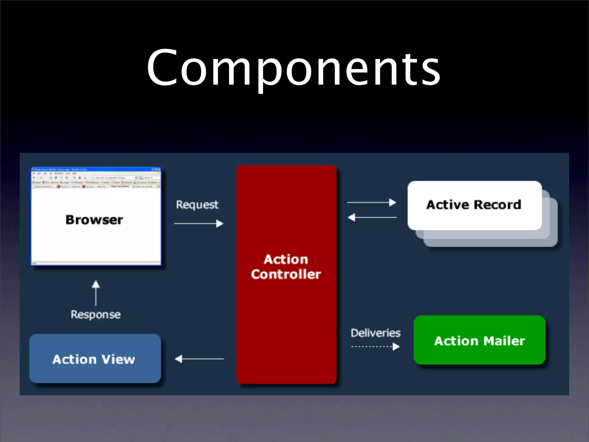 Components
 
