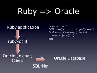 Ruby => Oracle
                             require 'oci8'
  Ruby application           OCI8.new('scott', 'tiger').exec(
                             'select * from emp') do |r|
                               puts r.join(',')
                             end
  ruby-oci8


Oracle [Instant]
                                Oracle Database
    Client
                   SQL*Net
 