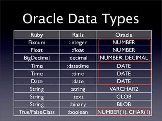 Oracle Data Types
    Ruby            Rails             Oracle
    Fixnum          :integer        NUMBER
     Float             :ﬂoat        NUMBER
  BigDecimal       :decimal      NUMBER, DECIMAL
     Time         :datetime          DATE
     Time              :time         DATE
     Date              :date         DATE
     String           :string      VARCHAR2
     String            :text         CLOB
     String          :binary         BLOB
True/FalseClass    :boolean     NUMBER(1), CHAR(1)
 