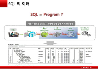 SQL 의 이해
SQL
Parser
Query
Transformer
Estimator Plan
Generator
Row Source
Generator
Parsed
Query
Transformed
Query
Query +
Estimates
Query
Plan
사용자 SQL은 Oracle 내부에서 상세 실행 계획으로 변경
 