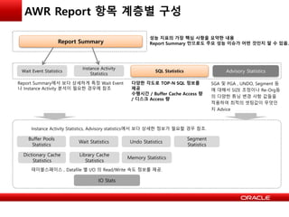AWR Report 항목 계층별 구성
Report Summary
Wait Event Statistics SQL Statistics
Instance Activity
Statistics
IO Stats
Buffer Pools
Statistics
Advisory Statistics
Wait Statistics Undo Statistics
Segment
Statistics
Dictionary Cache
Statistics
Library Cache
Statistics
Memory Statistics
성능 지표의 가장 핵심 사항을 요약한 내용
Report Summary 만으로도 주요 성능 이슈가 어떤 것인지 알 수 있음.
Report Summary에서 보다 상세하게 특정 Wait Event
나 Instance Activity 분석이 필요한 경우에 참조
SGA 및 PGA , UNDO, Segment 등
에 대해서 SIZE 조정이나 Re-Org등
의 다양한 튜닝 변경 사항 값들을
적용하여 최적의 셋팅값이 무엇인
지 Advice
다양한 각도로 TOP-N SQL 정보를
제공
수행시간 / Buffer Cache Access 량
/ 디스크 Access 량
Instance Activity Statistics, Advisory statistics에서 보다 상세한 정보가 필요할 경우 참조.
테이블스페이스 , Datafile 별 I/O 의 Read/Write 속도 정보를 제공.
 