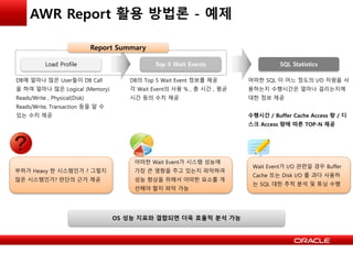 AWR Report 활용 방법론 - 예제
DB에 얼마나 많은 User들이 DB Call
을 하여 얼마나 많은 Logical (Memory)
Reads/Write , Physical(Disk)
Reads/Write, Transaction 등을 알 수
있는 수치 제공
Load Profile
부하가 Heavy 한 시스템인가 ? 그렇지
않은 시스템인가? 판단의 근거 제공
DB의 Top 5 Wait Event 정보를 제공
각 Wait Event의 사용 % , 총 시간 , 평균
시간 등의 수치 제공
Top 5 Wait Events
어떠한 Wait Event가 시스템 성능에
가장 큰 영향을 주고 있는지 파악하여
성능 향상을 위해서 어떠한 요소를 개
선해야 할지 파악 가능
어떠한 SQL 이 어느 정도의 I/O 자원을 사
용하는지 수행시간은 얼마나 걸리는지에
대한 정보 제공
수행시간 / Buffer Cache Access 량 / 디
스크 Access 량에 따른 TOP-N 제공
SQL Statistics
Wait Event가 I/O 관련일 경우 Buffer
Cache 또는 Disk I/O 를 과다 사용하
는 SQL 대한 추적 분석 및 튜닝 수행
OS 성능 지표와 결합되면 더욱 효율적 분석 가능
Report Summary
 