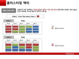 클러스터링 팩터
Block Block Block Block Block
Block Block Block Block Block
CASE 1
CASE 2
사용자가 자주 검색하는 비슷한 값들이 얼마나 서로 모여 있느냐에 따라서 액세스 하는 Block
건수가 달라짐. 즉 I/O 횟수가 차이가 나게 됨.
클러스터링 팩터
Select * from Tab where Color = ‘ ’
2 Block Access
4 Block Access
Table
Table
 