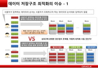 데이터 저장구조 최적화의 이슈 - 1
……..
Block Block Block Block
Block Block Block Block Block
…….
빨간색 영역 초록새 영역 파란색영역
……..
사용자가 입력하는 데이터의 순서는 사용자가 조회하고자 하는 데이터의 순서대로 입력되지 않음
빠른 데이터 입력 속도, 상대적
으로 나쁜 클러스터링 팩터
느린 데이터 입력 속도, 상대적
으로 좋은 클러스터링 팩터
상호간에 분명한 장단점이 존재함. 어떻게 최적화 시킬 것인가?
사용자가 입력하는 데이터를 주어진
블록의 여유공간에 순차적으로 위치
사용자가 입력하는 데이터를 그 값
에 따라 지정된 블록 영역에만 입력
 
