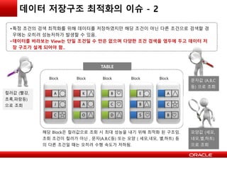 Block Block Block Block Block
A
J
C
K
A
O D
C
B
S
B
E
B
C
A
TABLE
데이터 저장구조 최적화의 이슈 - 2
•특정 조건의 검색 최적화를 위해 데이터를 저장하였지만 해당 조건이 아닌 다른 조건으로 검색할 경
우에는 오히려 성능저하가 발생할 수 있음.
•데이터를 바라보는 View는 단일 조건일 수 만은 없으며 다양한 조건 검색을 염두에 두고 데이터 저
장 구조가 설계 되어야 함..
해당 Block은 컬러값으로 조회 시 최대 성능을 내기 위해 최적화 된 구조임.
조회 조건이 컬러가 아닌 , 문자(A,B,C등) 또는 모양 ( 세모,네모, 별,하트) 등
의 다른 조건일 때는 오히려 수행 속도가 저하됨.
컬러값 (빨강,
초록,파랑등)
으로 조회
문자값 (A,B,C
등) 으로 조회
모양값 (세모,
네모,별,하트)
으로 조회
 