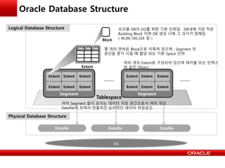 Oracle Database Structure
Tablespace
Extent Extent Extent
Extent Extent Extent
Extent
Block Block Block
Block
`
Segment
Extent Extent Extent
Extent Extent Extent
Segment
……… ………
Logical Database Structure
Physical Database Structure
Datafile Datafile Datafile
os
오라클 DB의 I/O를 위한 기본 단위임. DB내에 가장 작은
Building Block 이며 DB 생성 시에 그 크기가 정해짐
( 4K,8K,16K,32K 등 )
몇 개의 연속된 Block으로 이뤄져 있으며 , Segment 의
공간을 증가 시킬 때 할당 되는 기본 Space 단위
여러 개의 Extent로 구성되어 있으며 테이블 또는 인덱스
와 같은 Object
여러 Segment 들이 모이는 데이터 저장 공간으로서 여러 개의
Datafile이 모여서 만들어진 논리적인 데이터 저장공간.
 
