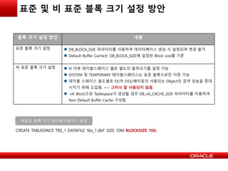 표준 및 비 표준 블록 크기 설정 방안
블록 크기 설정 방안 내용
표준 블록 크기 설정 DB_BLOCK_SIZE 파라미터를 사용하여 데이터베이스 생성 시 설정되며 변경 불가.
Default Buffer Cache는 DB_BLOCK_SIZE에 설정된 Block size를 기준
비 표준 블록 크기 설정 9i 이후 테이블스페이스 별로 별도의 블럭크기를 설정 가능
SYSTEM 및 TEMPORARY 테이블스페이스는 표준 블록으로만 지정 가능
테이블 스페이스 용도별로 OLTP, DSS/배치등의 사용되는 Object의 검색 성능을 증대
시키기 위해 도입됨. => 그러나 잘 사용되지 않음.
nK Block으로 Tablespace가 생성될 경우 DB_nK_CACHE_SIZE 파라미터를 이용하여
Non Default Buffer Cache 구성함.
CREATE TABLESPACE TBS_1 DATAFILE ‘tbs_1.dbf’ SIZE 10M BLOCKSIZE 16K;
비표준 블록 크기 테이블스페이스 생성
 