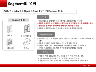 Segment의 유형
Table 이나 Index 등의 Object 가 Space 할당된 것을 Segment 라 함.
테이블 파티션 테이블
클러스터 인덱스
• 데이터베이스 내에 데이터를 저장하는 가장 일반적인 수단임.
• 테이블 세그먼트 내의 데이터는 특정 순서로 저장되지 않으며 사용자는 테이
블에 있는 블록내의 행 위치에 대해 거의 제어할 수 없음
• 테이블 세그먼트는 하나의 테이블 스페이스에 저장되어야 함.
테이블
• 여러 세그먼트가 분할(파티션)되어 있는 구조이나 하나의 테이블로서 사용 가
능함
• 대용량 데이터의 관리를 위해서 반드시 필요한 구조임
• Range , Hash, List , Composite 와 같은 다양한 유형으로 파티션됨
• 각각의 세그먼트는 서로 다른 테이블스페이스에 할당 가능함.
파티션 테이블
• 테이블의 특정 컬럼값으로 해당 Row를 찾기 위한 색인 세그먼트
• B-Tree와 Bitmap 인덱스로 구성 ( 여기서는 B-Tree 만 논함 )
• 파티션 인덱스가 아닌 경우는 하나의 테이블스페이스에 저장되어야 함
인덱스
Segment 유형
 