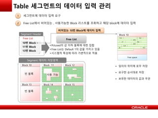 Block 11 Block 12Block 10
Block 14 Block 15Block 13
10번 Block
11번 Block
13번 Block
Free List
• Pctused의 값 이하 블록에 대한 집합
• Free List는 Default 1의 값을 가지고 있음
• 시스템적 특성에 따라 가변적으로 적용
Segment Header
Segment 데이터 저장영역
Free List
Block 10
Free space
153 102
378
27 765
234
124
26 433
• 임의의 위치에 로우 저장
• 요구한 순서대로 저장
• 보유한 데이터의 값과 무관
빈 블록 사용 가능
빈 블록
Table 세그먼트의 데이터 입력 관리
Free List에서 비어있는 , 사용가능한 Block 리스트를 조회하고 해당 block에 데이터 입력
1 세그먼트에 데이터 입력 요구
2
비어있는 10번 Block에 데이터 입력
 