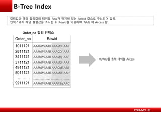 B-Tree Index
Reverse key Index
Order_no Rowid
1011121
2611121
3411121
3711121
4911121
5011121
…………
9211121
AAAHW7AAB AAAMUi
AAAHW7AAB AAACDf
AAAHW7AAB AAAMpj
AAAHW7AAB AAAMUi
AAAHW7AAB AAACqE
AAAHW7AAB AAAMUi
………….. ………
AAAHW7AAB AAARSq
AAB
AAA
AAF
AAA
ABB
AAH
…..
AAC
Reverse key Index
Order_no Rowid
1011121
2611121
3411121
3711121
4911121
5011121
…………
9211121
AAAHW7AAB AAAMUi
AAAHW7AAB AAACDf
AAAHW7AAB AAAMpj
AAAHW7AAB AAAMUi
AAAHW7AAB AAACqE
AAAHW7AAB AAAMUi
………….. ………
AAAHW7AAB AAARSq
AAB
AAA
AAF
AAA
ABB
AAH
…..
AAC
Order_no 컬럼 인덱스
컬럼값과 해당 컬럼값의 테이블 Row가 위치해 있는 Rowid 값으로 구성되어 있음.
인덱스에서 해당 컬럼값을 조사한 뒤 Rowid를 이용하여 Table 에 Access 함.
ROWID를 통해 테이블 Access
 