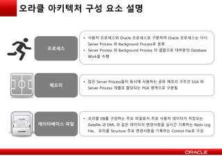 오라클 아키텍처 구성 요소 설명
프로세스
메모리
데이타베이스 파일
• 사용자 프로세스와 Oracle 프로세스로 구분하며 Oracle 프로세스는 다시
Server Process 와 Background Process로 분류
• Server Process 와 Background Process 의 결합으로 대부분의 Database
Work을 수행
• 오라클 DB를 구성하는 주요 파일로서 주로 사용자 데이터가 저장되는
Datafile 과 DML 과 같은 데이터의 변경사항을 실시간 기록하는 Redo Log
File , 오라클 Structure 주요 변경사항을 기록하는 Control File로 구성
• 많은 Server Process들이 동시에 사용하는 공유 메모리 구조인 SGA 와
Server Process 개별로 할당되는 PGA 영역으로 구분됨
 