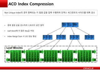 ACO Index Compression
Non Unique Index의 경우 중복되는 키 컬럼 값을 압축 수행하여 인덱스 세그먼트의 사이즈를 대폭 감소
• 중복 컬럼 값을 감소하여 스토리지 공간 절약
• Leaf block에 더 많은 Key값 저장
• Index Range Scan 시 I/O 성능 향상
 