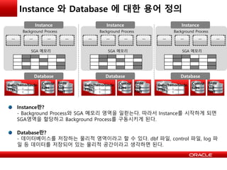 Instance 와 Database 에 대한 용어 정의
Instance란?
- Background Process와 SGA 메모리 영역을 일컫는다. 따라서 Instance를 시작하게 되면
SGA영역을 할당하고 Background Process를 구동시키게 된다.
Database란?
- 데이터베이스를 저장하는 물리적 영역이라고 할 수 있다. dbf 파일, control 파일, log 파
일 등 데이터를 저장되어 있는 물리적 공간이라고 생각하면 된다.
… … ……
Background Process
SGA 메모리
… … ……
Background Process
SGA 메모리
… … ……
Background Process
SGA 메모리
Instance Instance Instance
Data/Temp/Undo
Files
Control
Files
Redo
Log
Files
Data/Temp/Undo
Files
Control
Files
Redo
Log
Files
Data/Temp/Undo
Files
Control
Files
Redo
Log
Files
Database Database Database
 