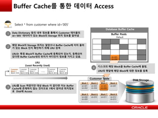Buffer Cache를 통한 데이터 Access
Database Buffer Cache
Buffer Pools
Default
id=001
Id=002
id=003
Id=004
id=005
Id=006
id=007
Block 1 Block 2 Block 3 Block 4
id=008
Id=009
id=010 id=011 id=012
Id=013
Block 5 Block 6 Block 7 Block 8
Select * from customer where id=‘005’
……
LRU
(Least Recently Used)
Customer
Block 1
메모리 위치
Customer
Block 7
메모리 위치
Customer
Block 2
메모리 위치
Customer
Block 8
메모리 위치
1 Data Dictionary 등의 내부 정보를 통해서 Customer 테이블의
id=‘005’ 데이터가 있는 Block의 Storage 위치 정보를 알아냄
2
해당 Block의 Storage 위치는 알았으나 Buffer Cache에 이미 올라
가 있는 Block 인지 확인하기 위해 LRU 검색
LRU는 특정 Block이 Buffer Cache에 등록되어 있는지, 등록되어
있다면 Buffer Cache내의 위치가 어디인지 정보를 가지고 있음.
3
LRU를 Scan 하였지만 대상 Block 이 없다면 이는 Buffer
Cache에 존재하지 않는 것이므로 1에서 얻어낸 위치정보
로 Disk에 Access
id=005
Id=006
Customer Table
4 디스크의 해당 Block을 Buffer Cache에 올림.
LRU의 맨앞에 해당 Block에 대한 정보를 등록
Customer
Block 3
메모리 위치
Disk Storage
 